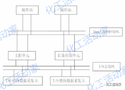 如何提升DCS的可靠性?这篇文章讲透了的图2